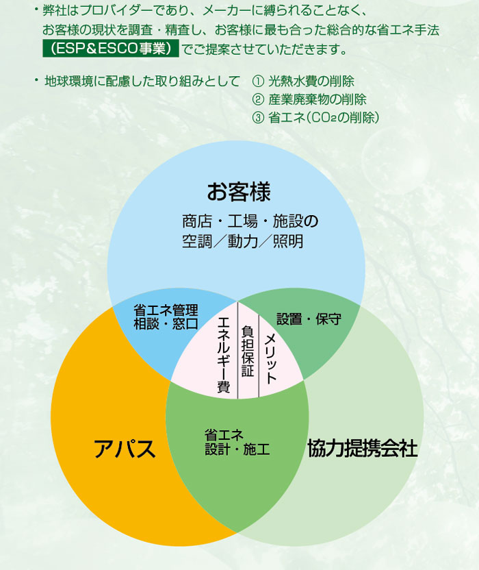 負担をかけずに設備の改善と省エネを図ります