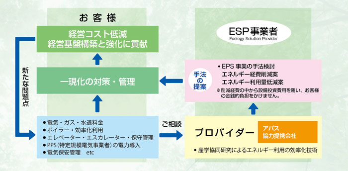 エネルギー利用・コスト削減マネジメントをトータルで支援