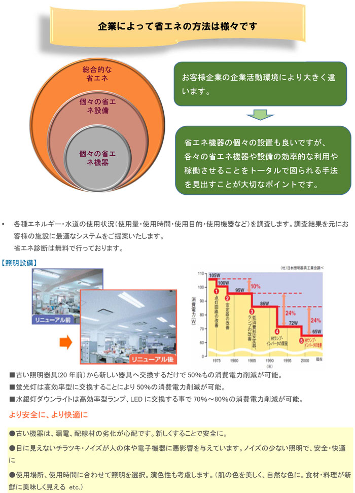 省エネの方法は様々です