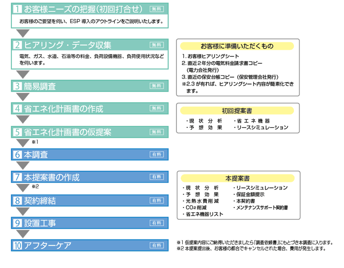 ご導入までの流れ
